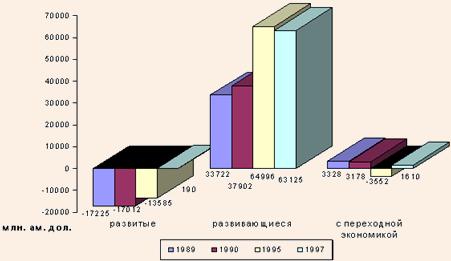 Торговый баланс разных типов стран в 1989-1997 годах