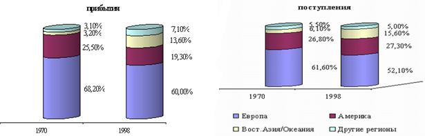 Распределение прибытий туристов и поступлений от туризма по регионам мира (%) в 1970-1998 годах