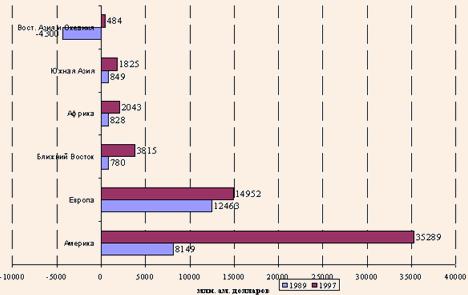 Изменение туристского баланса в регионах мира в 1989-1997 годах