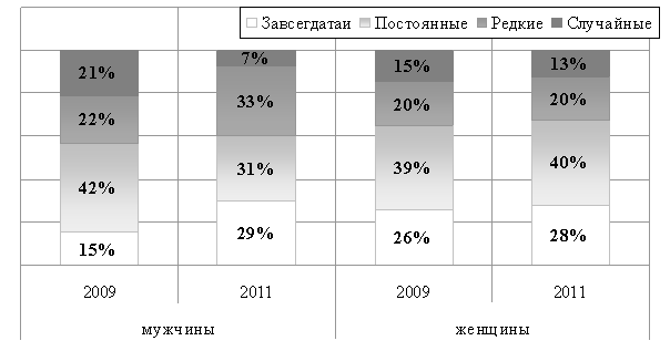 Изменение частоты посещений заведений массового питания