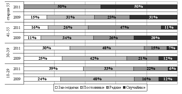 Изменение частоты посещений заведений массового питания в возрастных группах