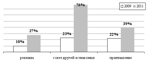 Изменение структуры мотивов посещения заведений массового питания