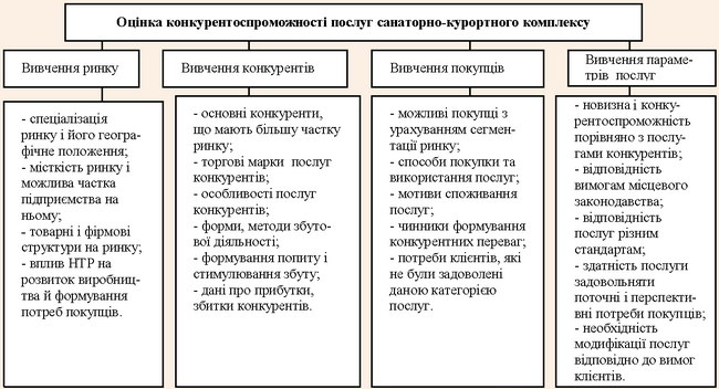 Фактори формування конкурентоспроможності послуг санаторно-курортного туризму