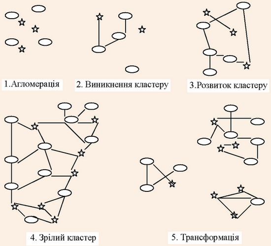 Життєвий цикл кластеру