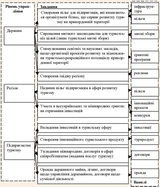 Розподіл завдань та важелів за рівнями управління з метою створення транскордонного туристського кластеру