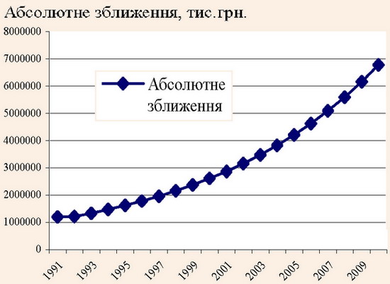 Абсолютне зближення ВРП за умови розвитку транскордонного туристського кластеру «Слобожанщина»