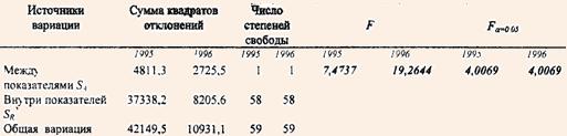 Результаты применения однофакторного дисперсионного анализа для оценки надежности финансовых показателей зарубежных компаний