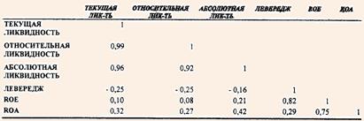 Корреляция между различными финансовыми показателями российских предприятий по данным за 1996 г.