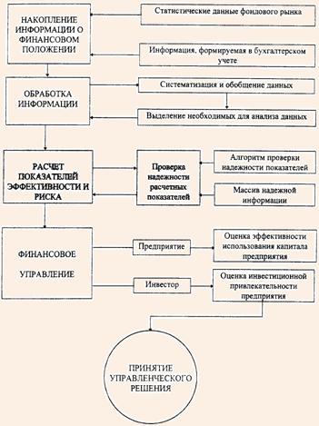 Схема использования методики оценки и анализа показателей эффективности и факторов риска для целей финансового управления