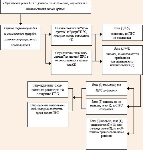 Экономический этап процесса принятия решения о создании природоохранно-рекреационных систем (ПРС)