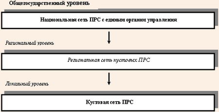 Иерархическая структура ПРС