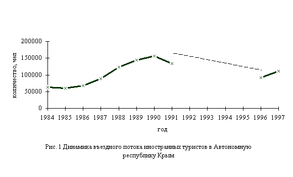 Динамика потока иностранных туристов в Автономную республику Крым