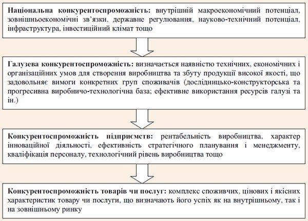 Ієрархічна структура конкурентоспроможності