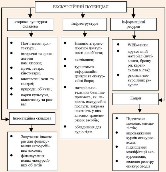 Структура екскурсійного потенціалу міста