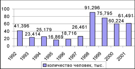 Динамика въездных туристских потоков в Беларусь в 1992–2001 гг.
