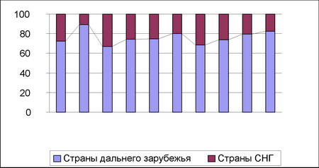 Структура въездного туристского потока в Беларусь в 1992–2001 гг.