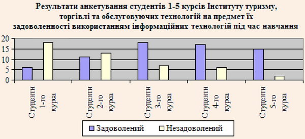 Результати анкетування студентів 1-5 курсів спеціальності “Туризм” на предмет їх задоволеності використанням інформаційних технологій в навчальному процесі