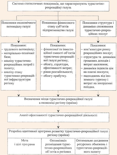 Система статистичних показників, що характеризують туристично-рекреаційну галузь