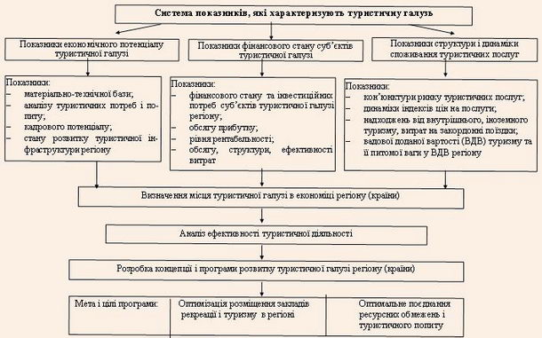 Система статистичних показників, які характеризують стан розвитку туризму, та їх використання в процесі розробки і реалізації туристичної політики