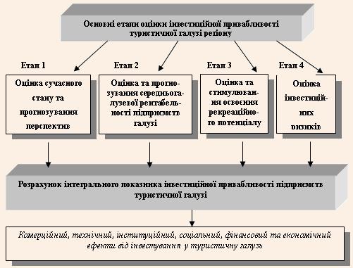 Характеристика основних етапів оцінки інвестиційної привабливості туристичної галузі реґіону