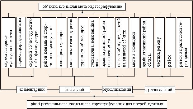 Об’єкти та рівні регіонального системного картографування для потреб туризму