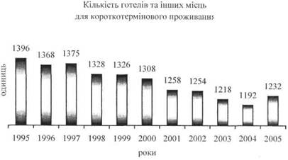 Кількість готелів та інших місць для короткотермінового проживання