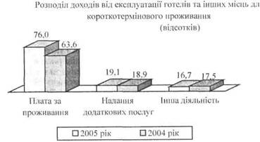 Розподіл доходів від експлуатації готелів та інших місць для короткотермінового проживання