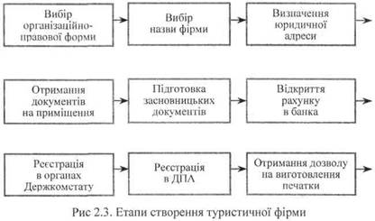 Етапи створення туристичної фірми