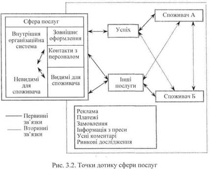 Точки дотику сфери послуг