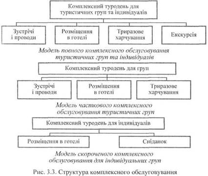 Структура комплексного обслуговування