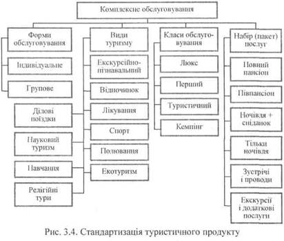 Стандартизація туристичного продукту