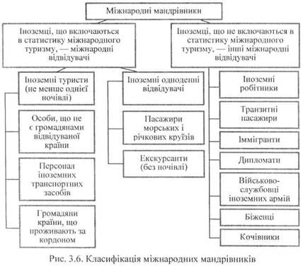 Класифікація міжнародних мандрівників