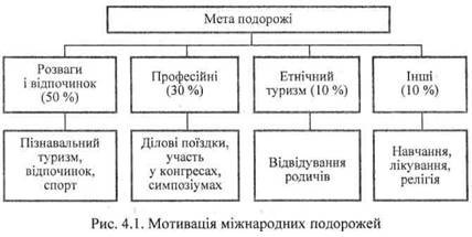 Мотивація міжнародних подорожей