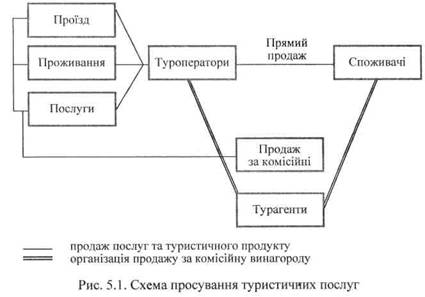 Схема просування туристичних послуг