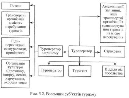 Взаємини суб"єктів туризму