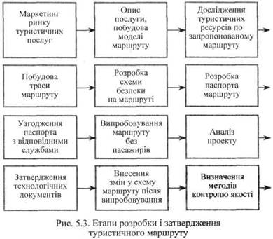 Етапи розробки і затвердження туристичного маршруту