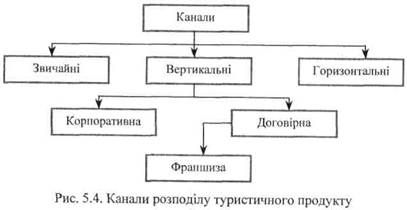 Канали розподілу туристичного продукту