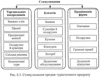 Стимулювання родаж туристичного продукту