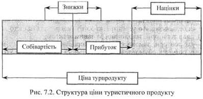 Структура ціни туристичного продукту