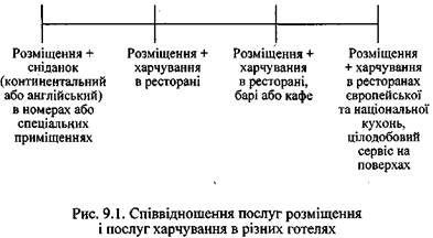 Співвідношення послуг розміщення і послуг харчування в різних готелях