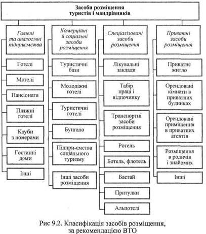 Класифікація засобів розміщення, за рекомендацією ВТО