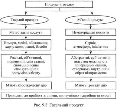 Готельний продукт