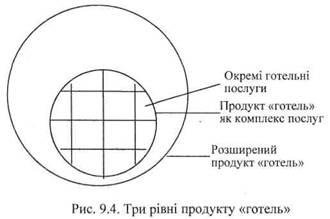 Три рівні продукту "готель"