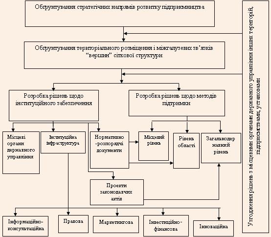 Послідовність вироблення стратегії підтримки і розвитку малого і середнього підприємництва у межах СЕЗ чи ТПР