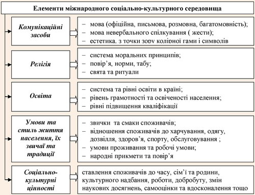 Структура міжнародного соціально-культурного середовища