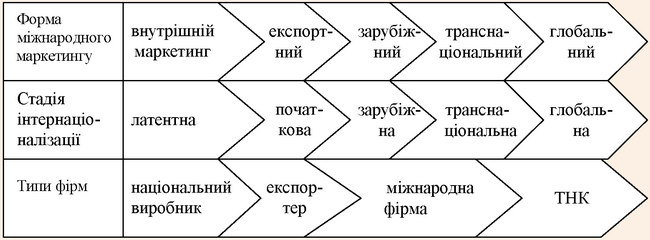 Послідовність і поєднання стадій інтернаціоналізації діяльності, форм міжнародного маркетингу та типів міжнародних фірм