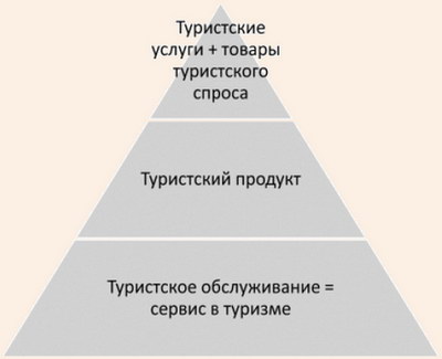 Отражение существенных связей основных составляющих понятийного аппарата сферы туризма. Региональный аспект