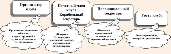 Ролевая структура Интернет-сообщества «Российский клуб маркетологов»