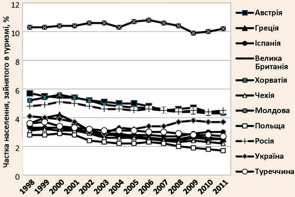 Динаміка частки зайнятих у туризмі за деякими країнами Європи
