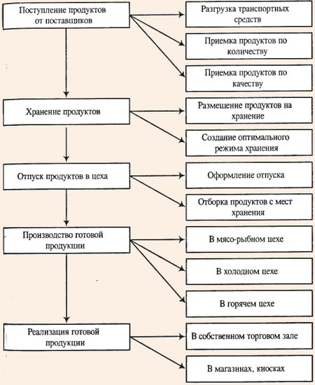 Технологический процесс товародвижения